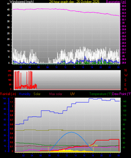 24 Hour Graph for Day 26