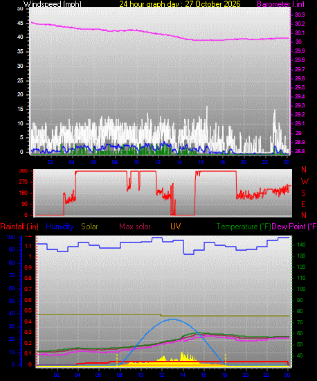24 Hour Graph for Day 27
