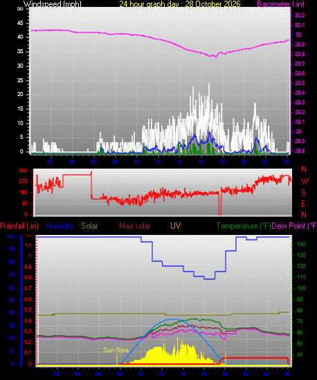24 Hour Graph for Day 28