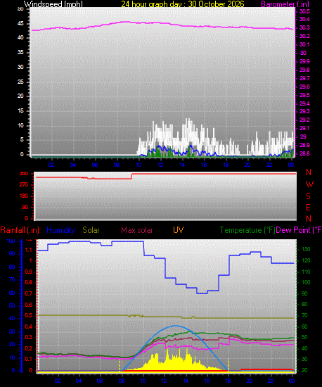 24 Hour Graph for Day 30