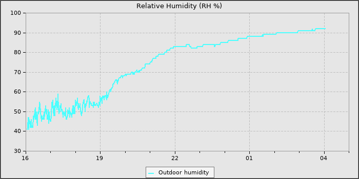 Humidity