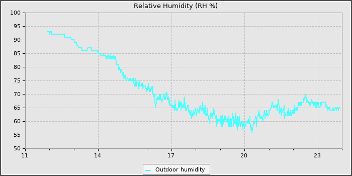 Humidity