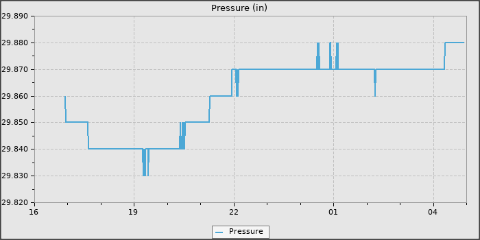 Pressure