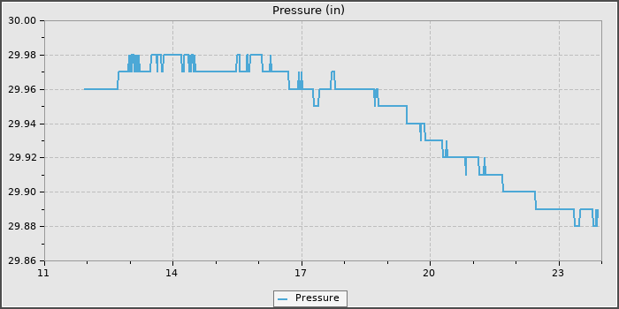 Pressure