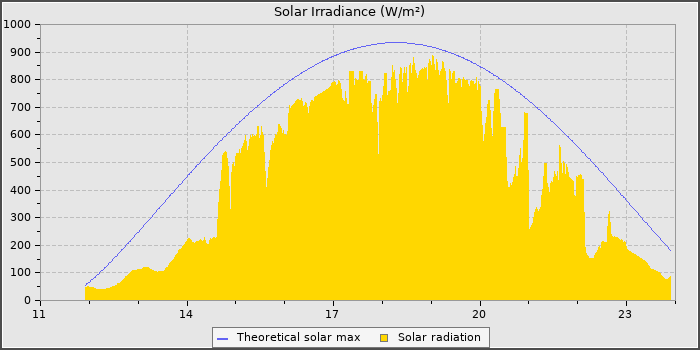 Solar Radiation