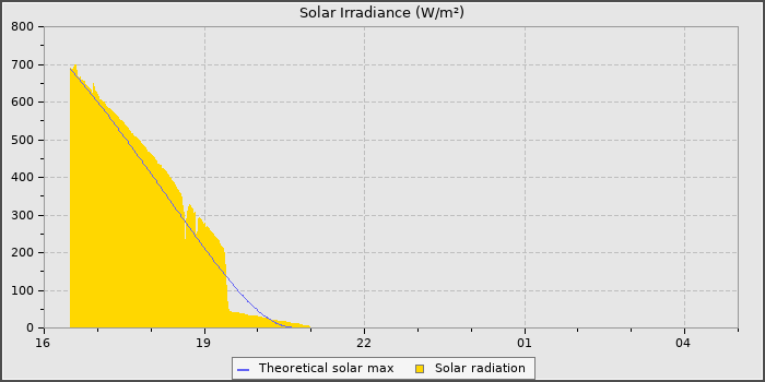 Solar Radiation