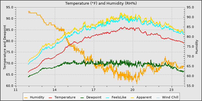 Temperature
