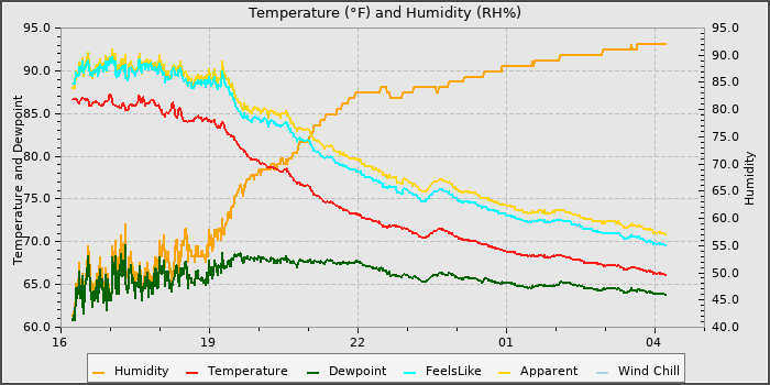 Temperature