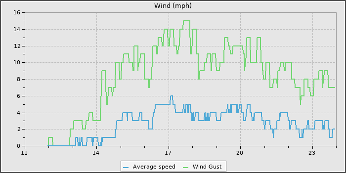Wind Speed
