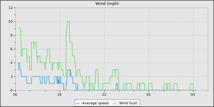 Wind Speed