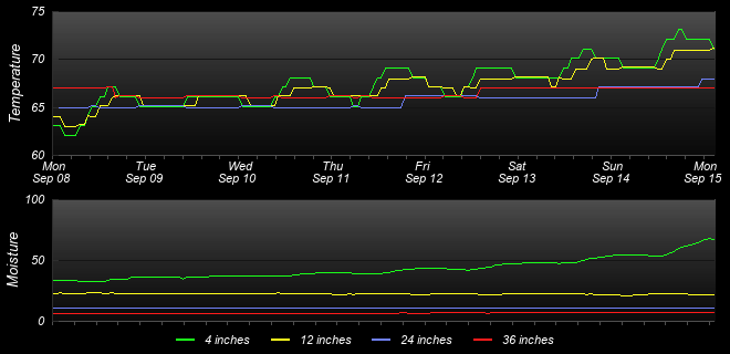 Soil Graph