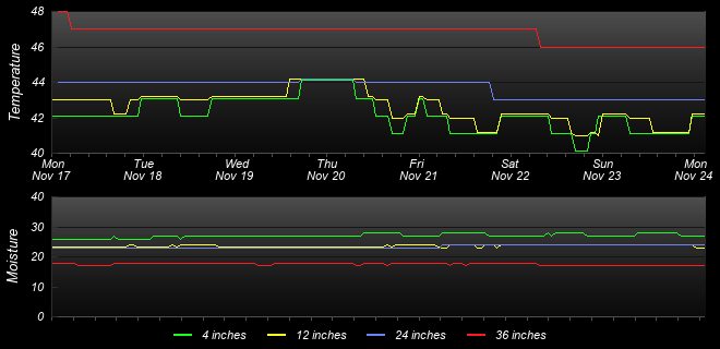 Soil Graph