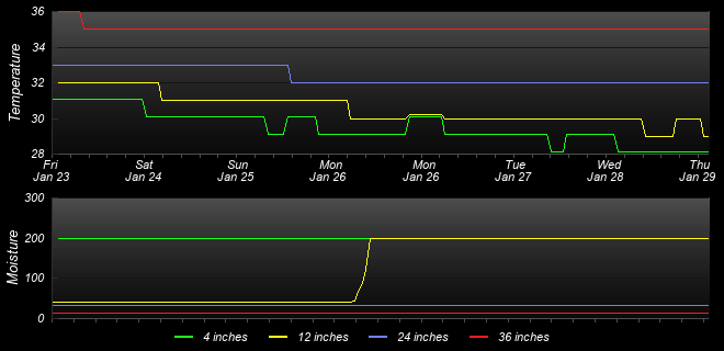 Soil Graph