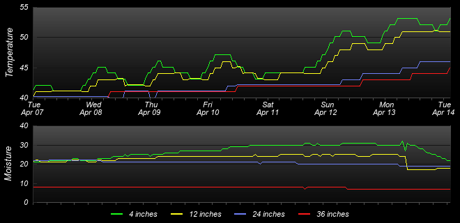 Soil Graph