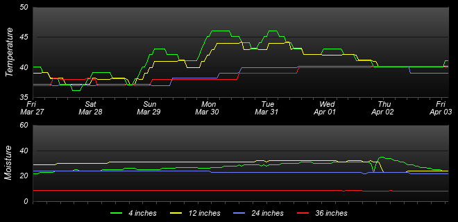 Soil Graph