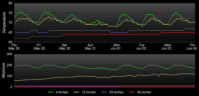 Soil Graph