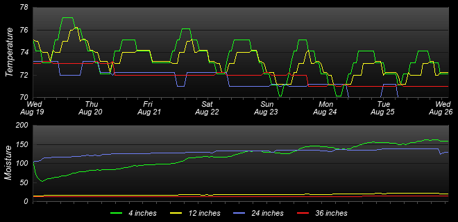 Soil Graph