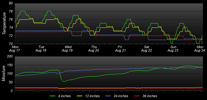 Soil Graph