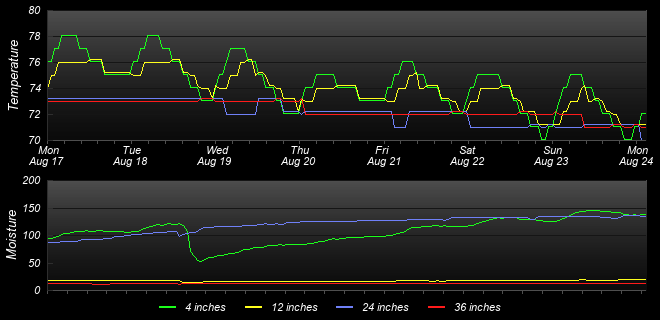 Soil Graph