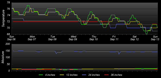 Soil Graph