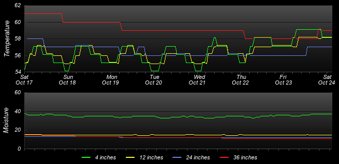 Soil Graph